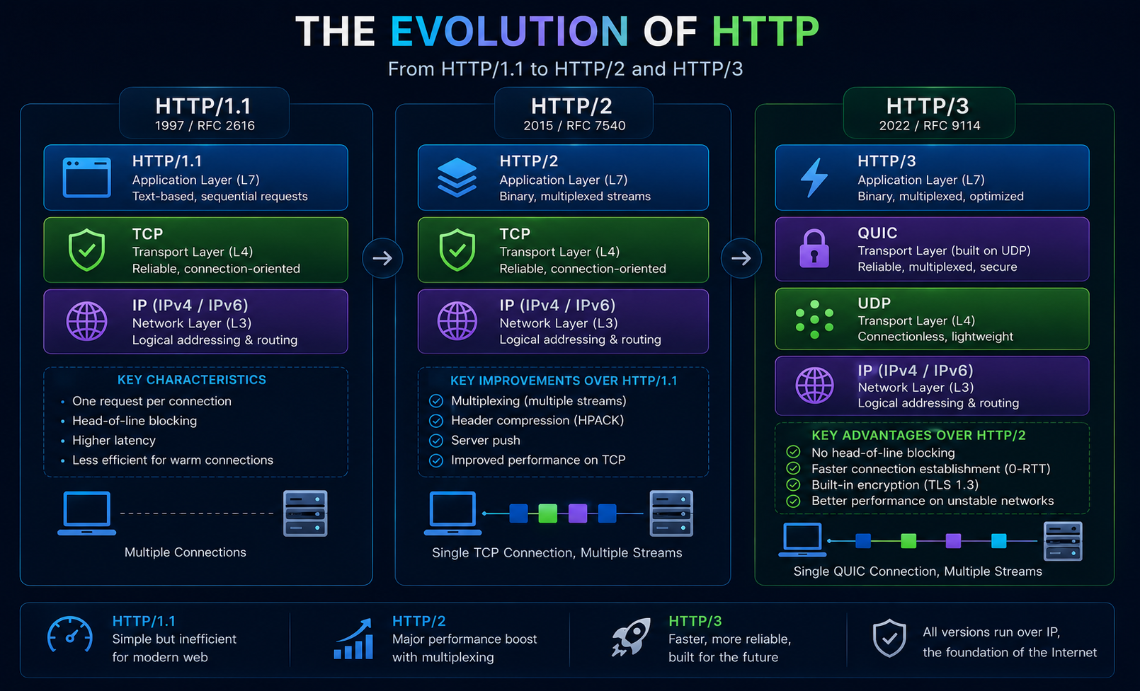Comparison of HTTP/1.1 HTTP/2 and HTTP/3 protocol stacks