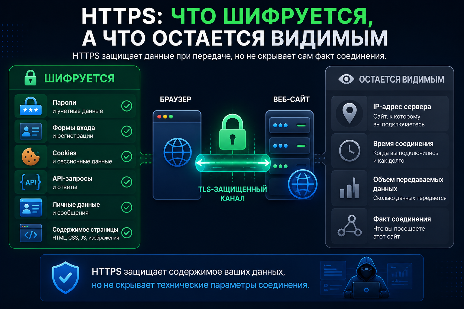 Information encrypted and visible when using HTTPS