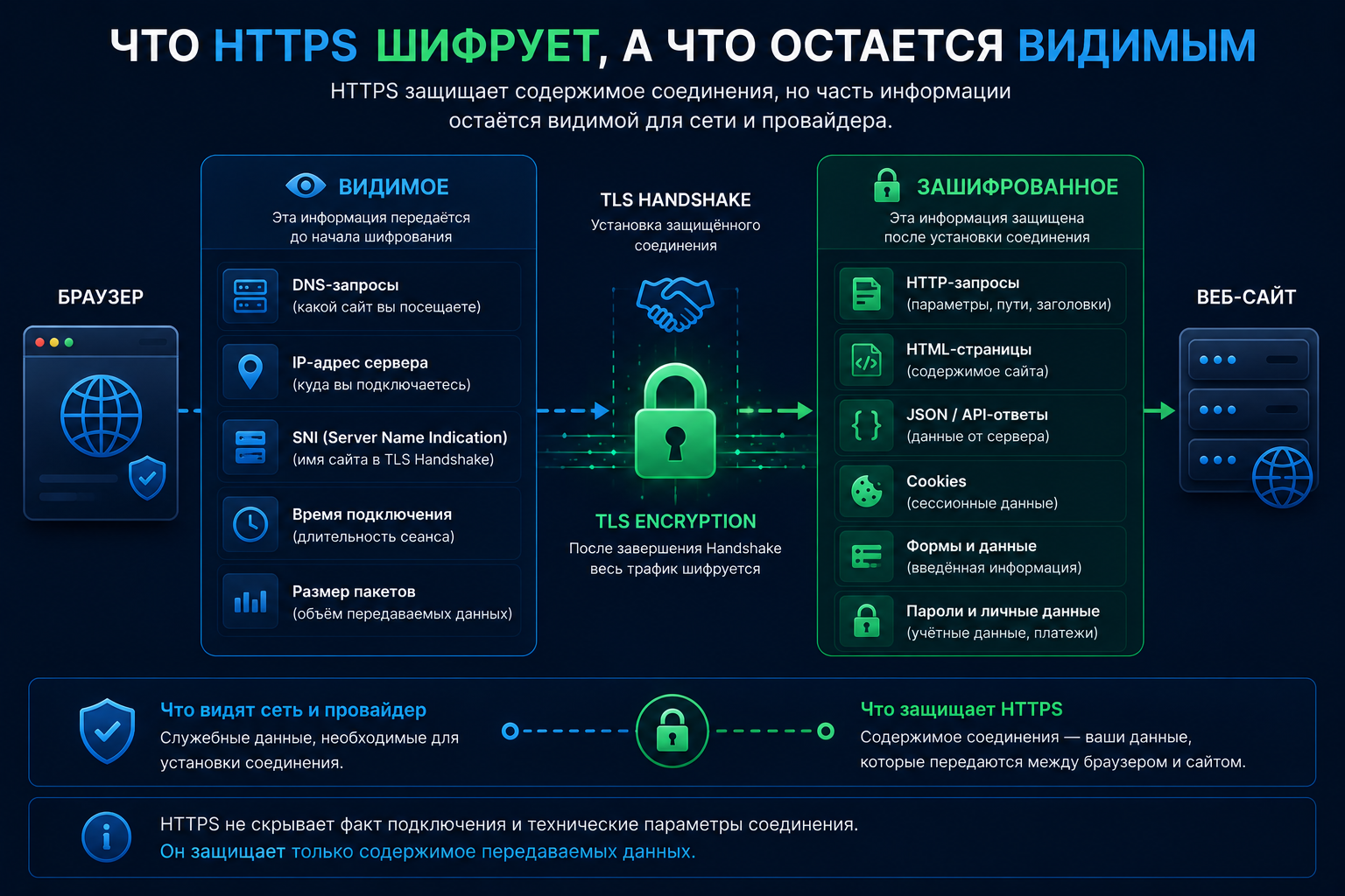 Information visible and encrypted during an HTTPS connection