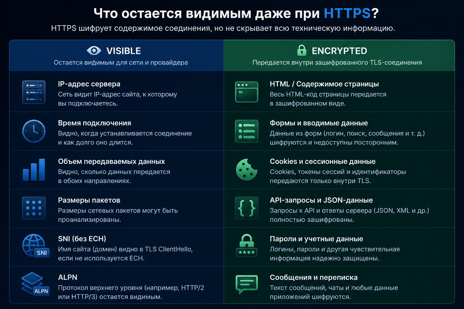 Сравнительная таблица, показывающая какие данные остаются видимыми при использовании HTTPS