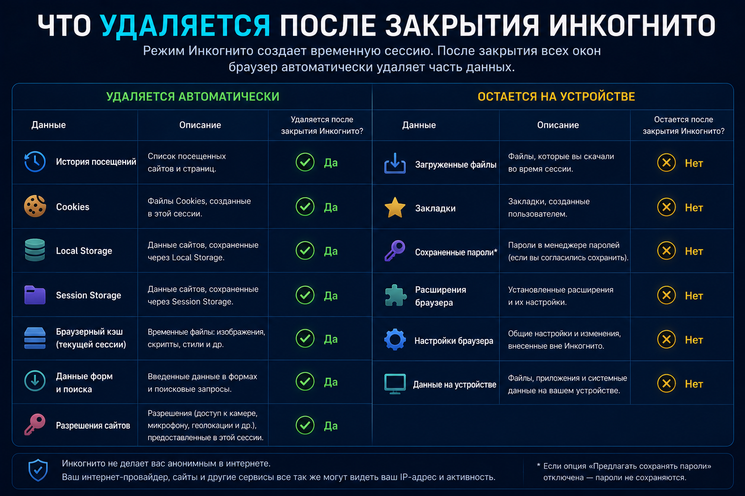 Сравнительная таблица, показывающая какие данные автоматически удаляются после закрытия всех окон