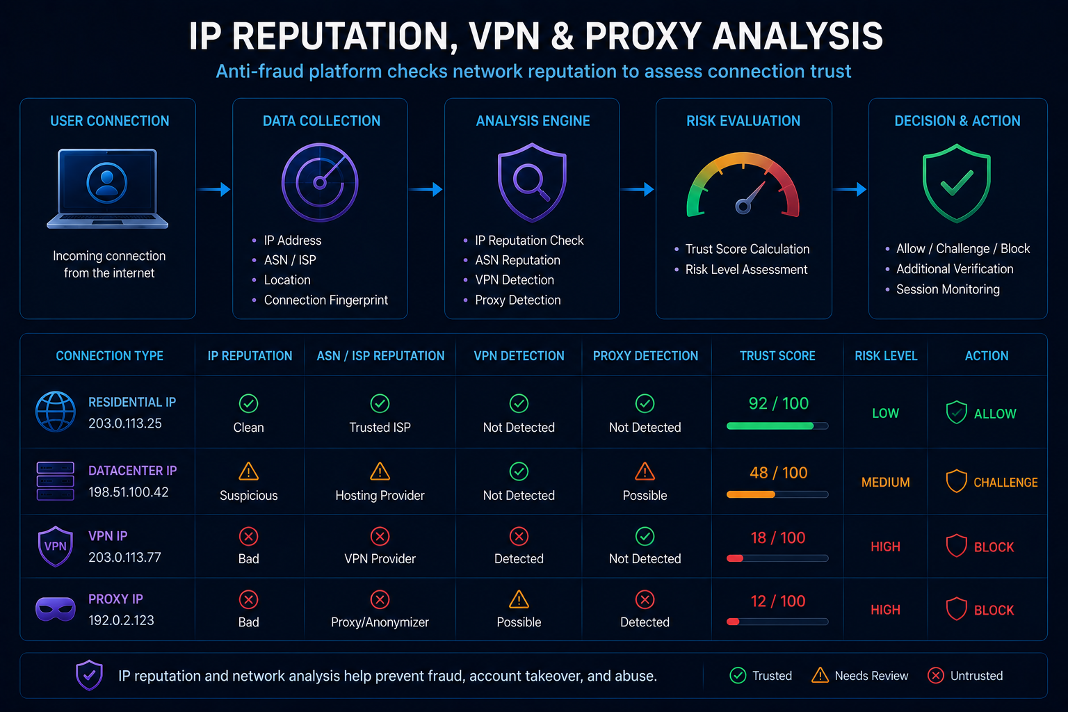 Anti-fraud analysis of IP reputation VPN and proxy usage