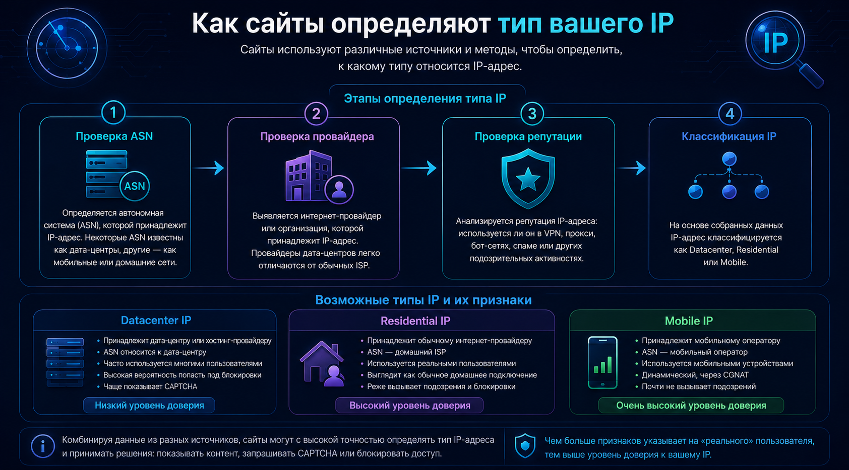 Как сайты определяют тип IP