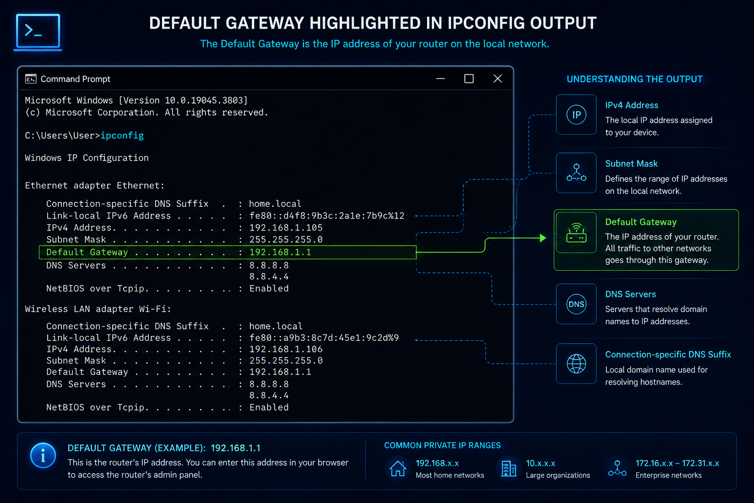 Windows ipconfig output showing the Default Gateway address