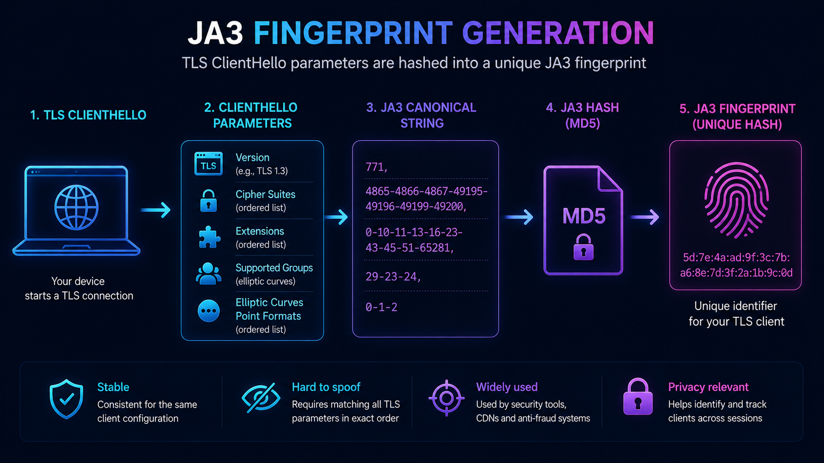 JA3 fingerprint generated from TLS ClientHello parameters