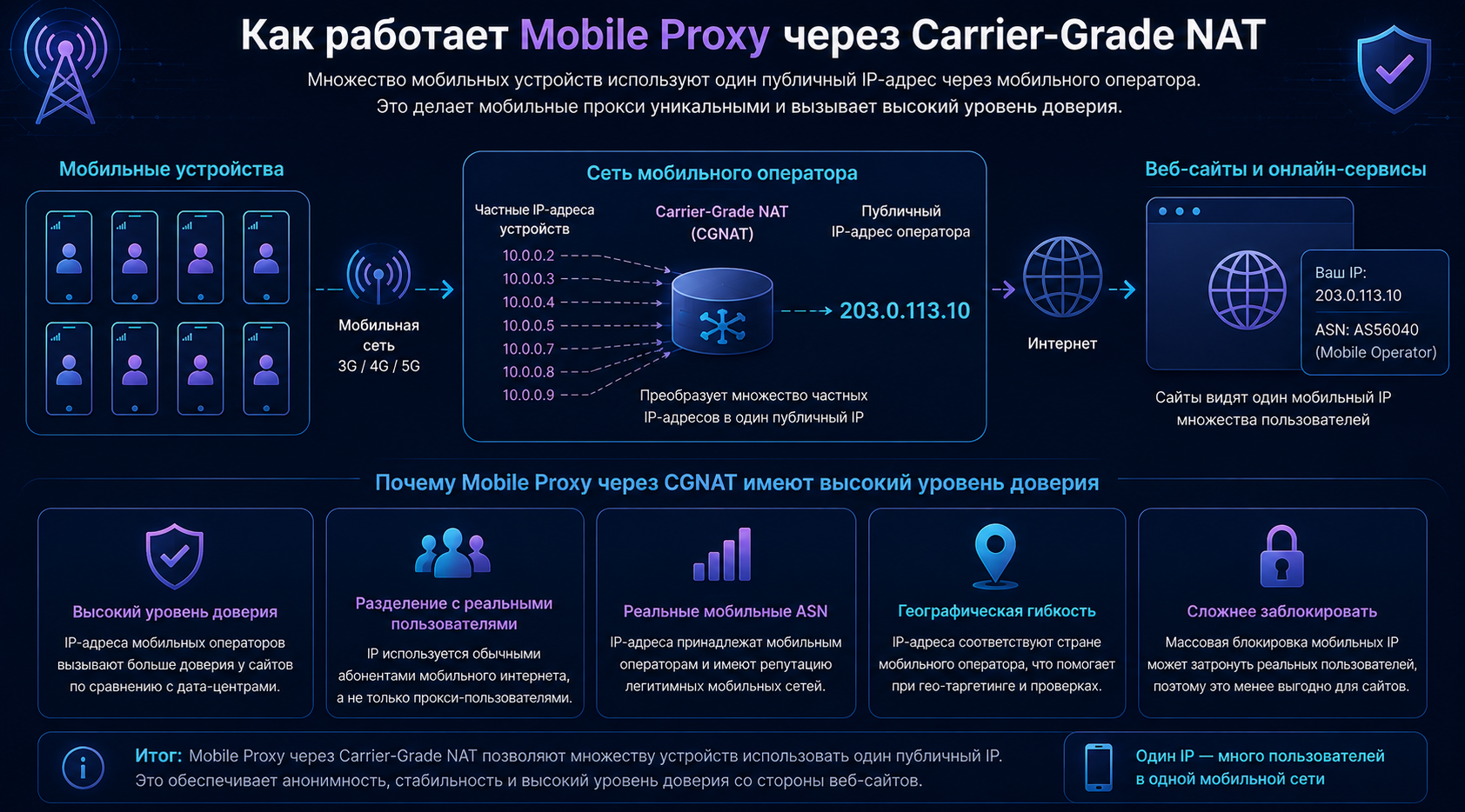 Принцип работы Mobile Proxy через Carrier-Grade NAT