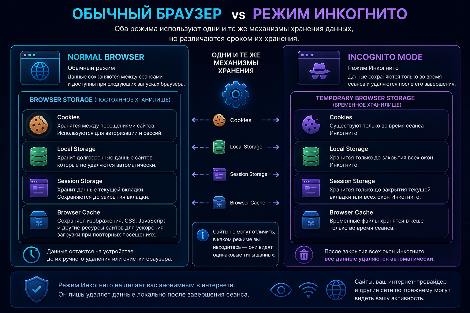 Normal browser storage compared to Incognito temporary storage