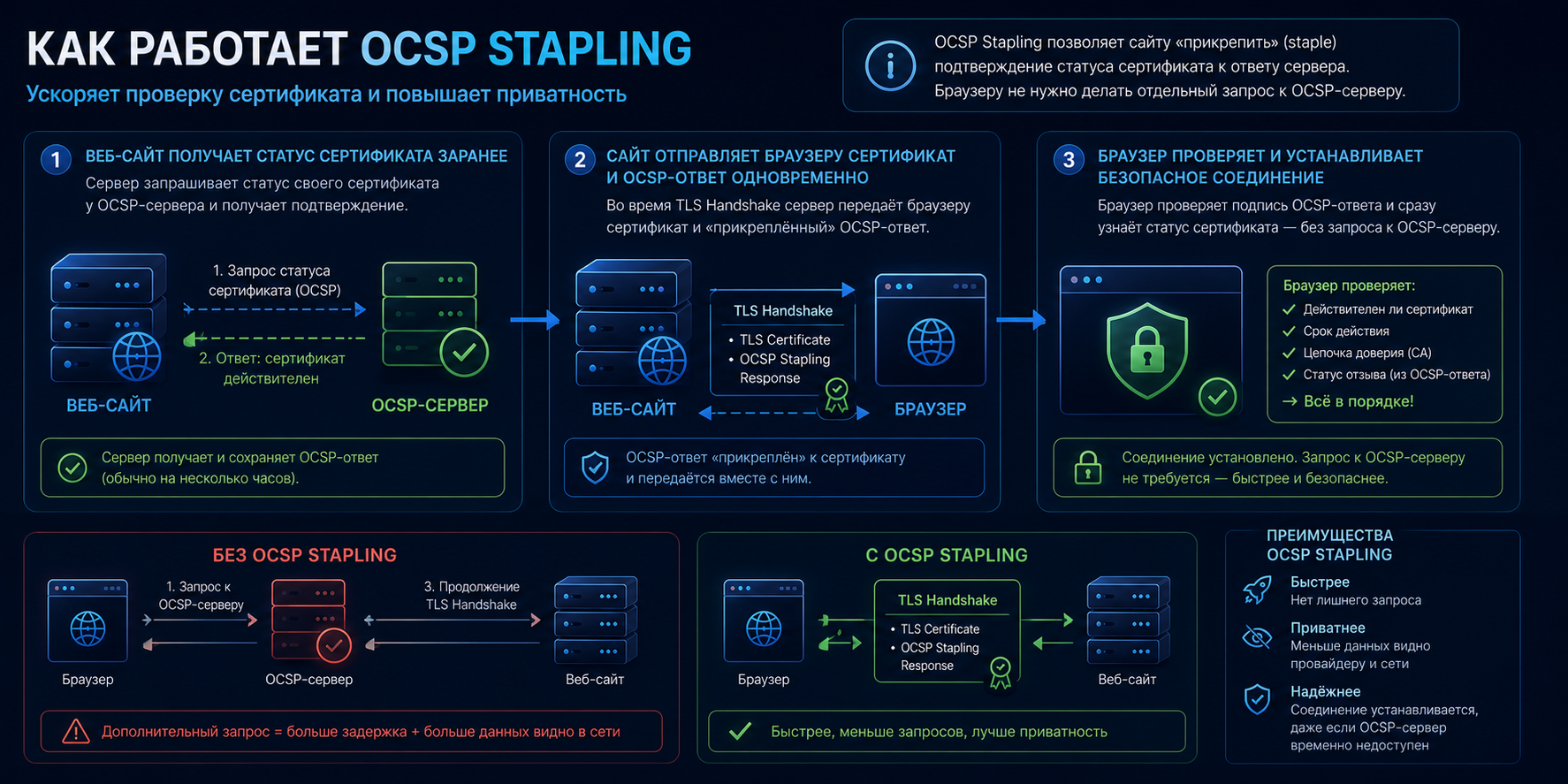 How OCSP Stapling speeds up certificate validation