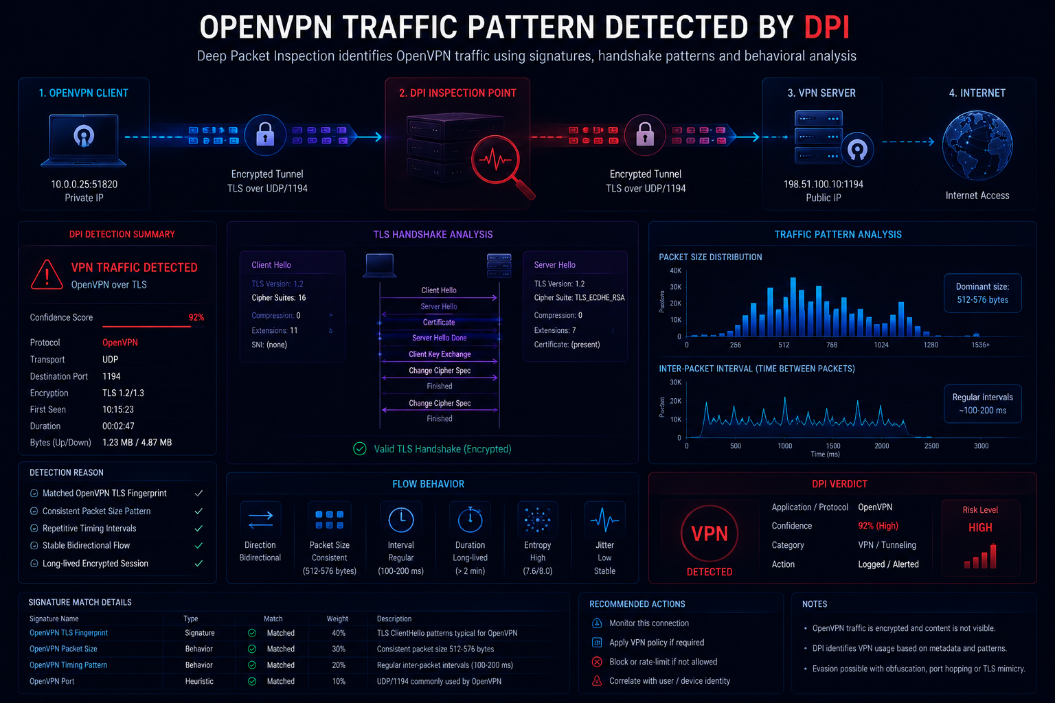 OpenVPN traffic being recognized by DPI systems
