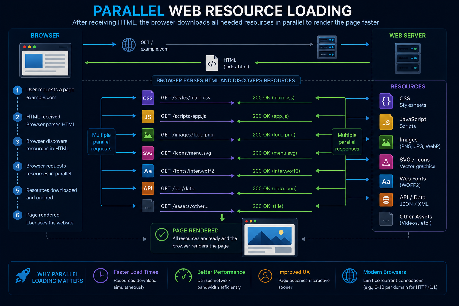 Browser downloading HTML CSS JavaScript images and API requests in parallel