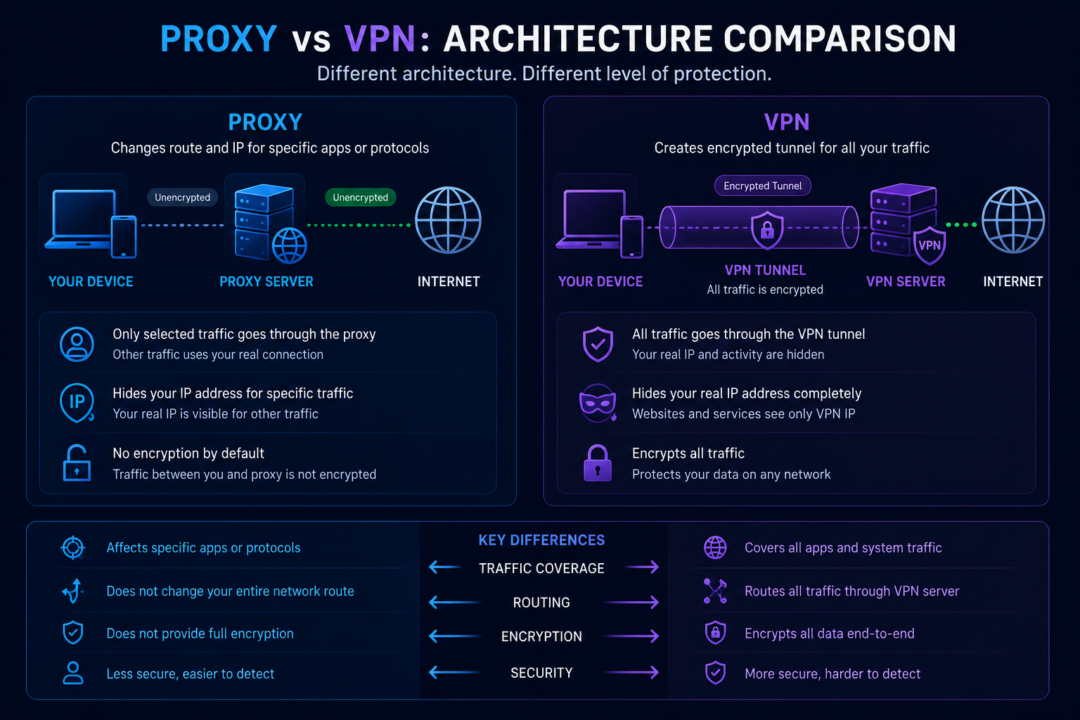 Comparison between Proxy and VPN network architecture
