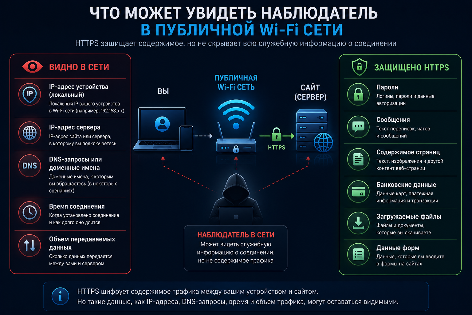Что остается видимым в публичной Wi-Fi сети и что защищает HTTPS