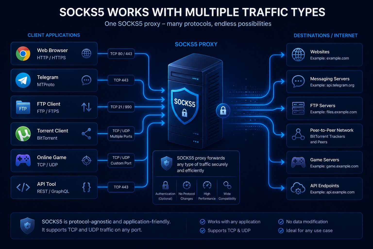 SOCKS5 forwarding multiple types of network traffic