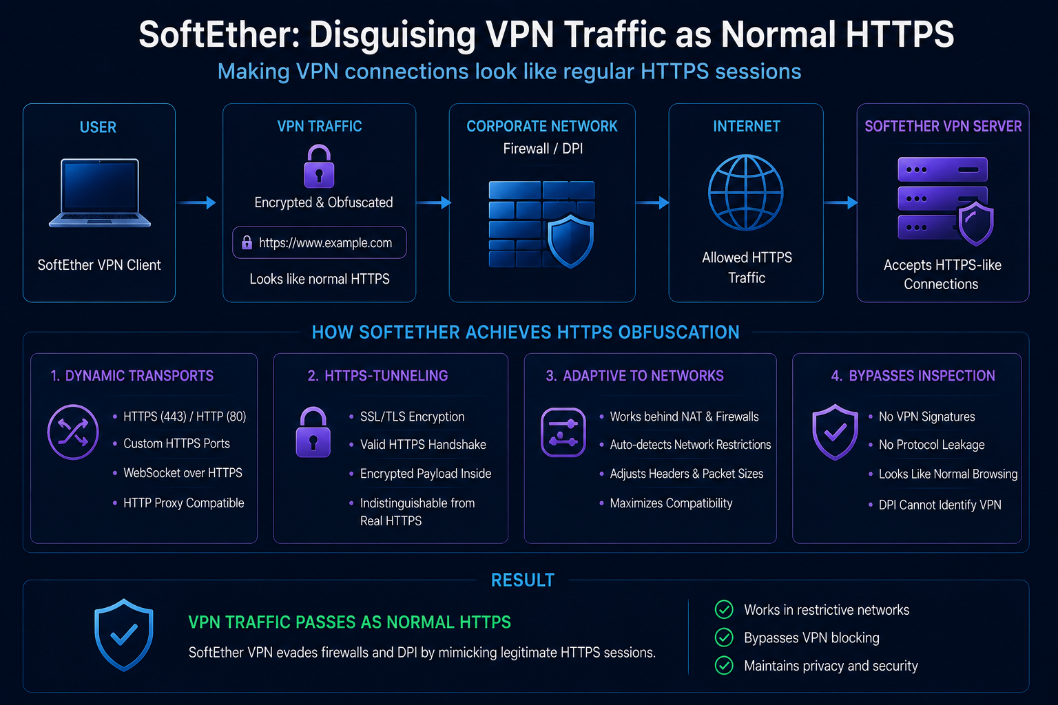 SoftEther making VPN traffic resemble normal HTTPS sessions