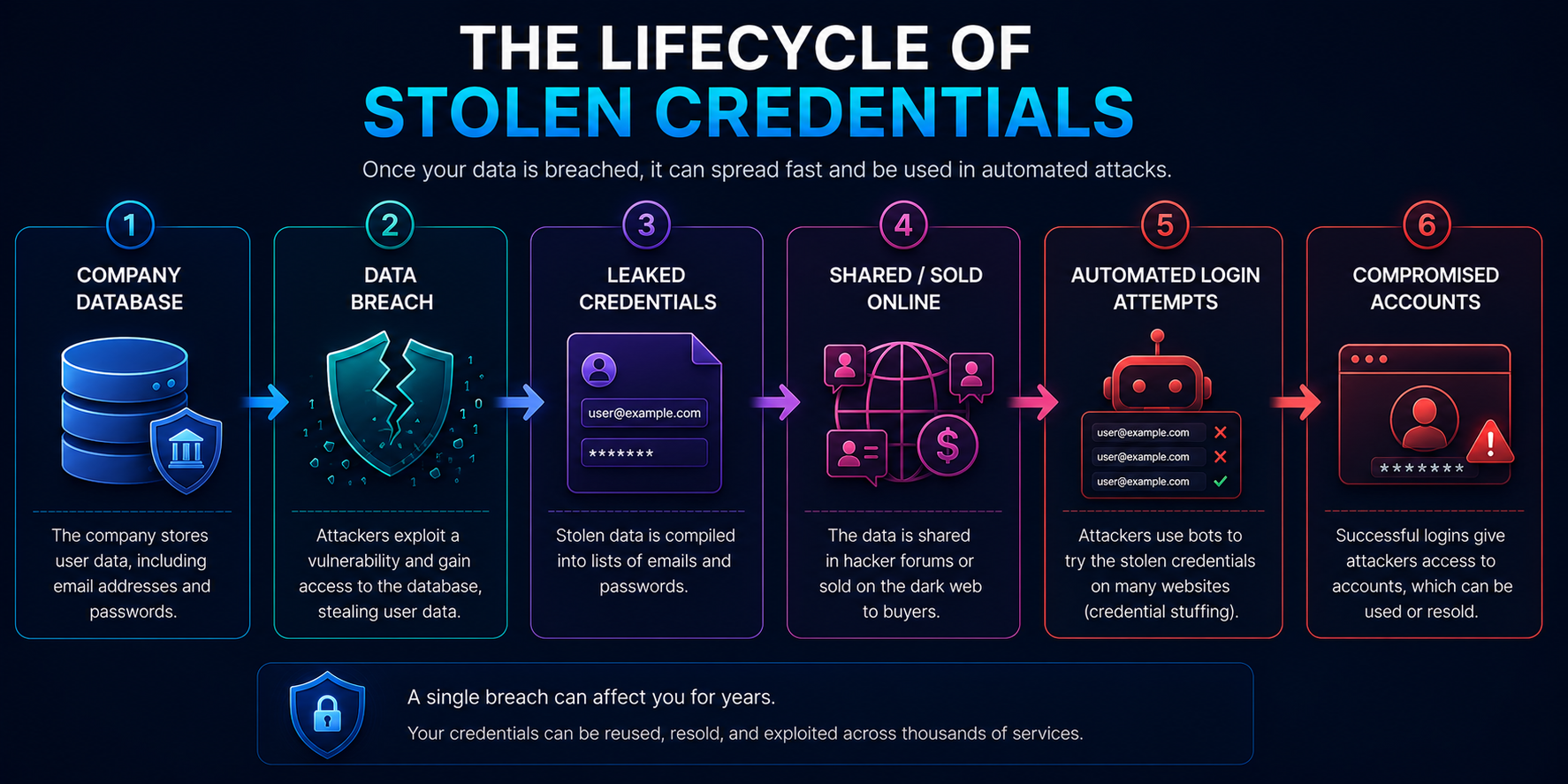 Lifecycle of stolen credentials after a data breach