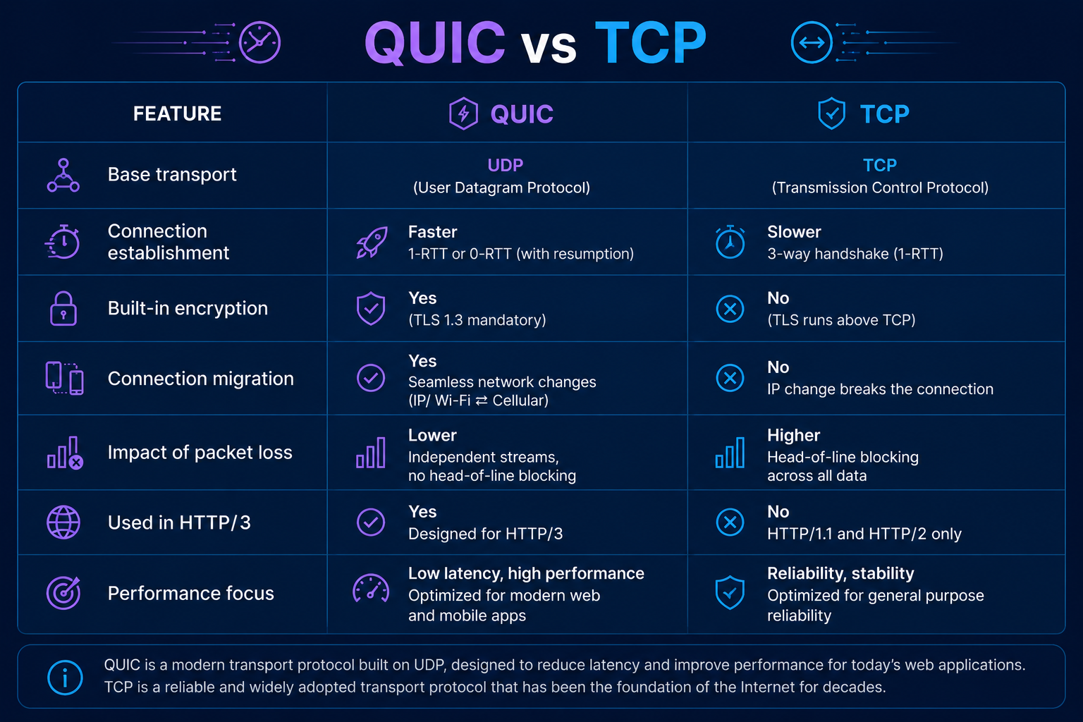 quicvstcp