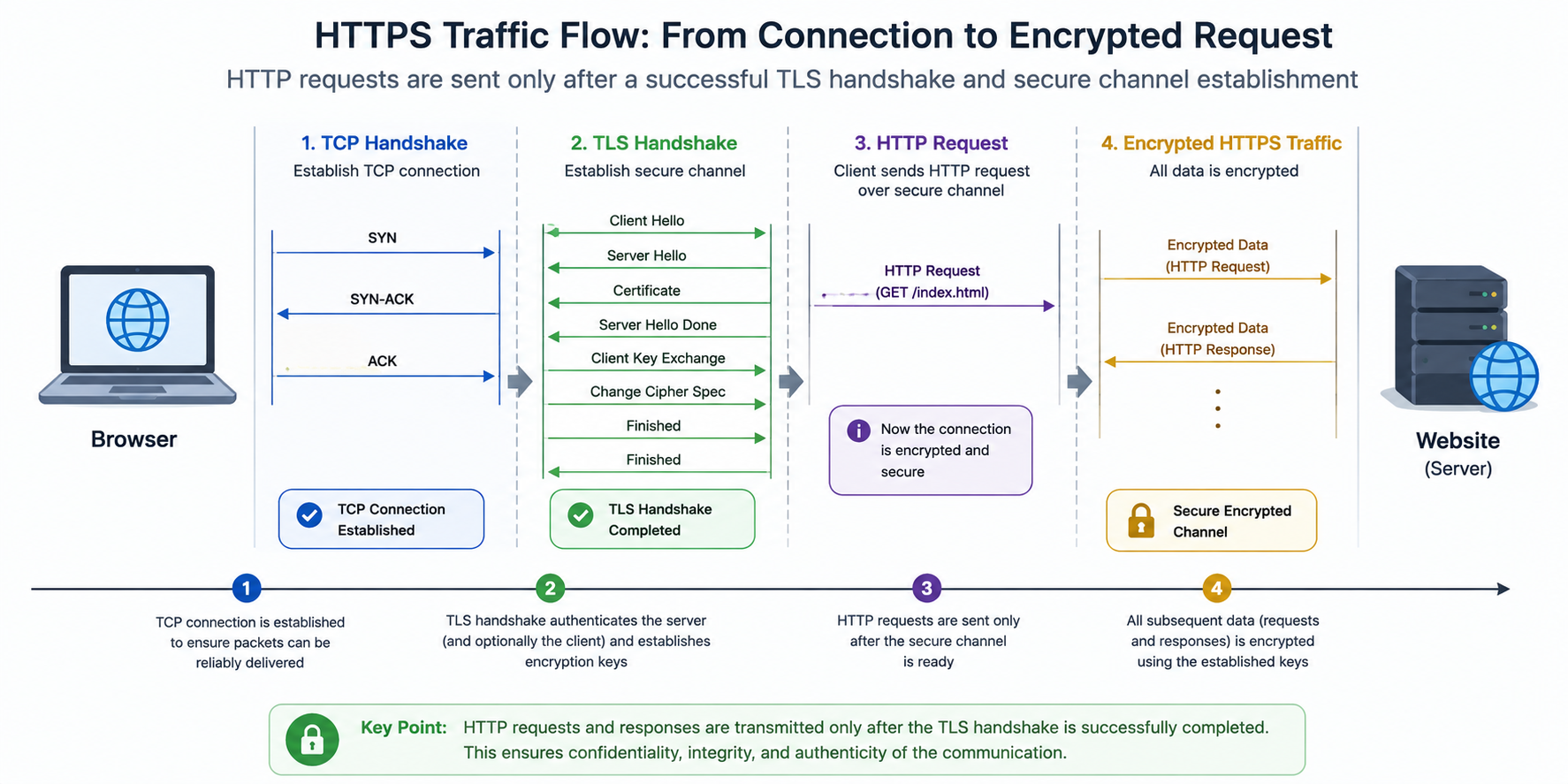 TCP connection followed by TLS Handshake and encrypted HTTP request