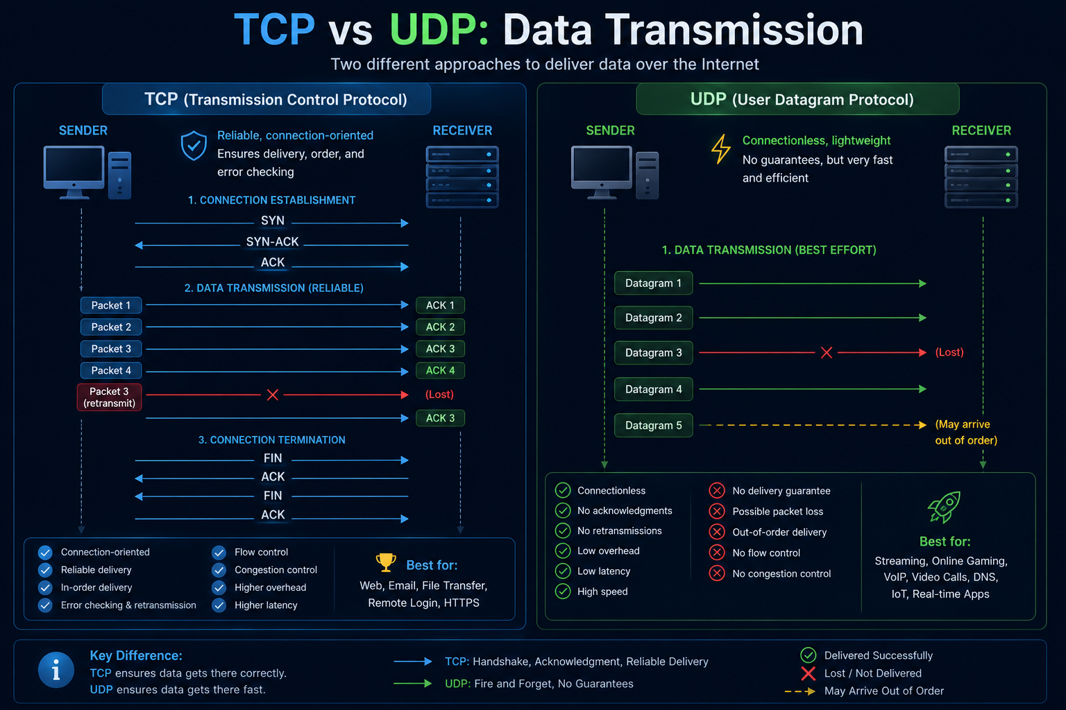 Comparison of TCP and UDP data transmission methods