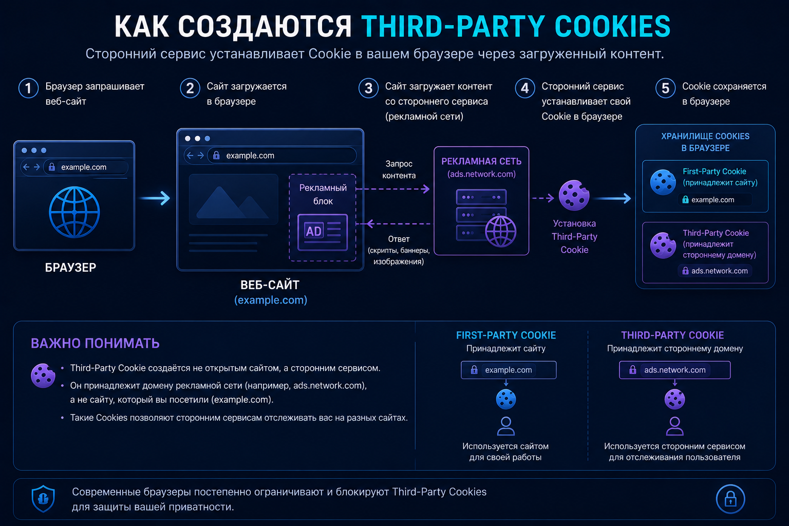 How a third-party service creates Third-Party Cookies