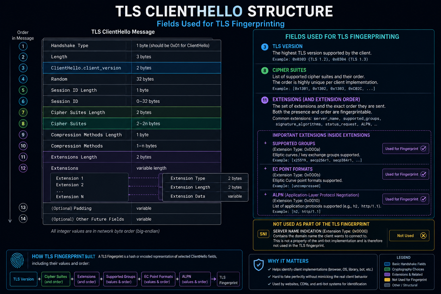 TLS ClientHello fields used for TLS Fingerprinting