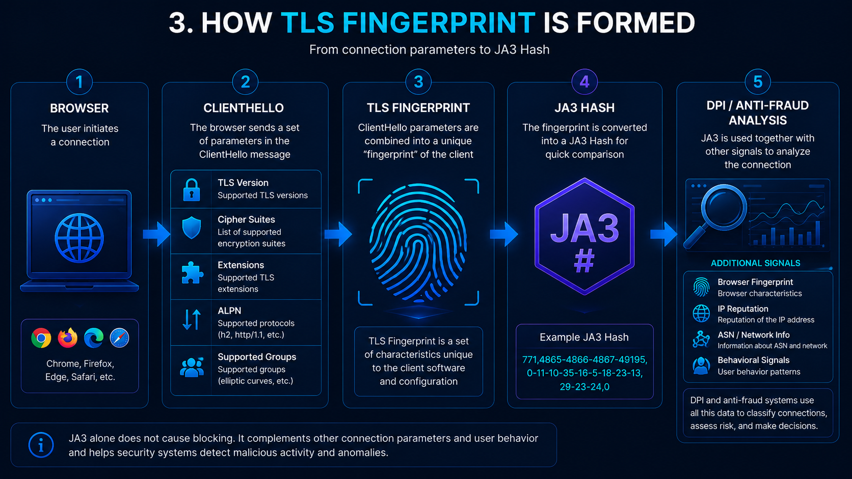 Как формируется TLS Fingerprint и JA3 Hash