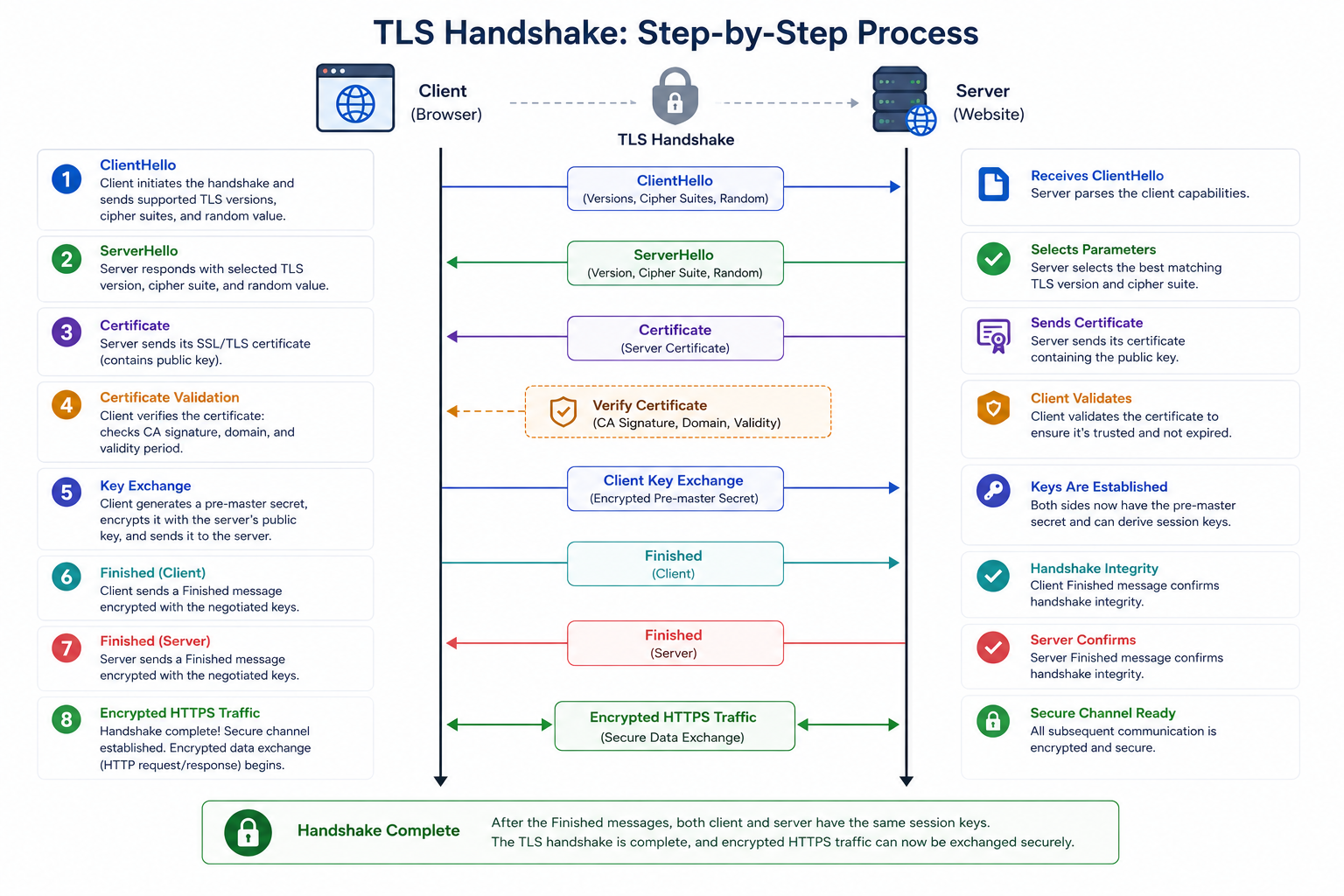 TLS Handshake process from ClientHello to encrypted HTTPS traffic