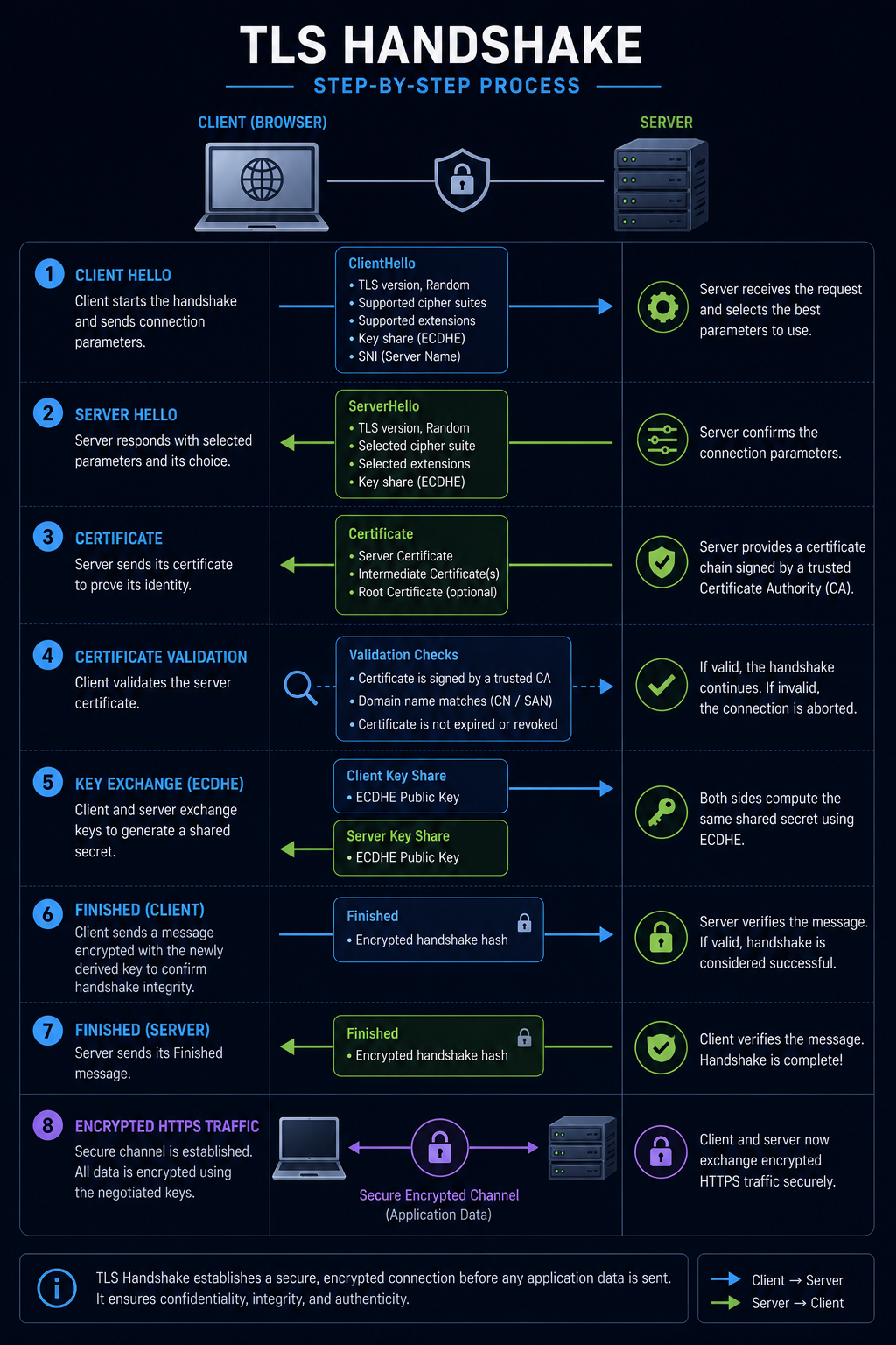 Step by step TLS Handshake process from ClientHello to encrypted HTTPS traffic