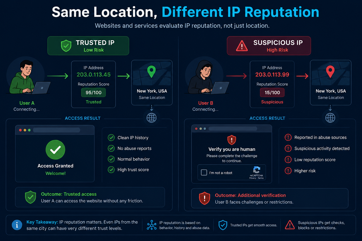 Two IP addresses with the same location but different IP reputation scores