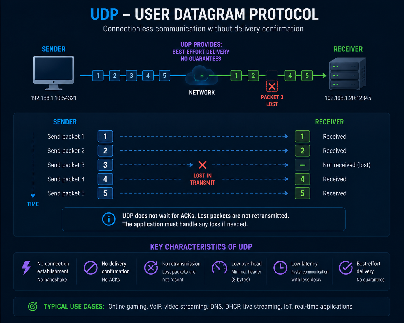 UDP transmission without delivery confirmation or retransmission