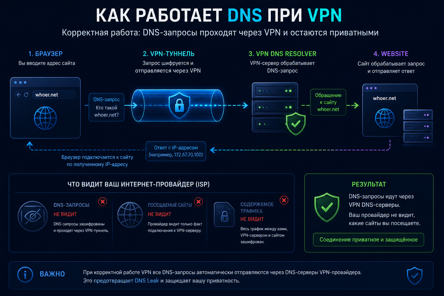 DNS requests routed through VPN DNS servers