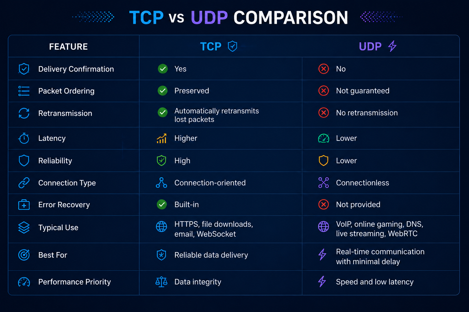 VPN protocols using TCP or UDP transport layers