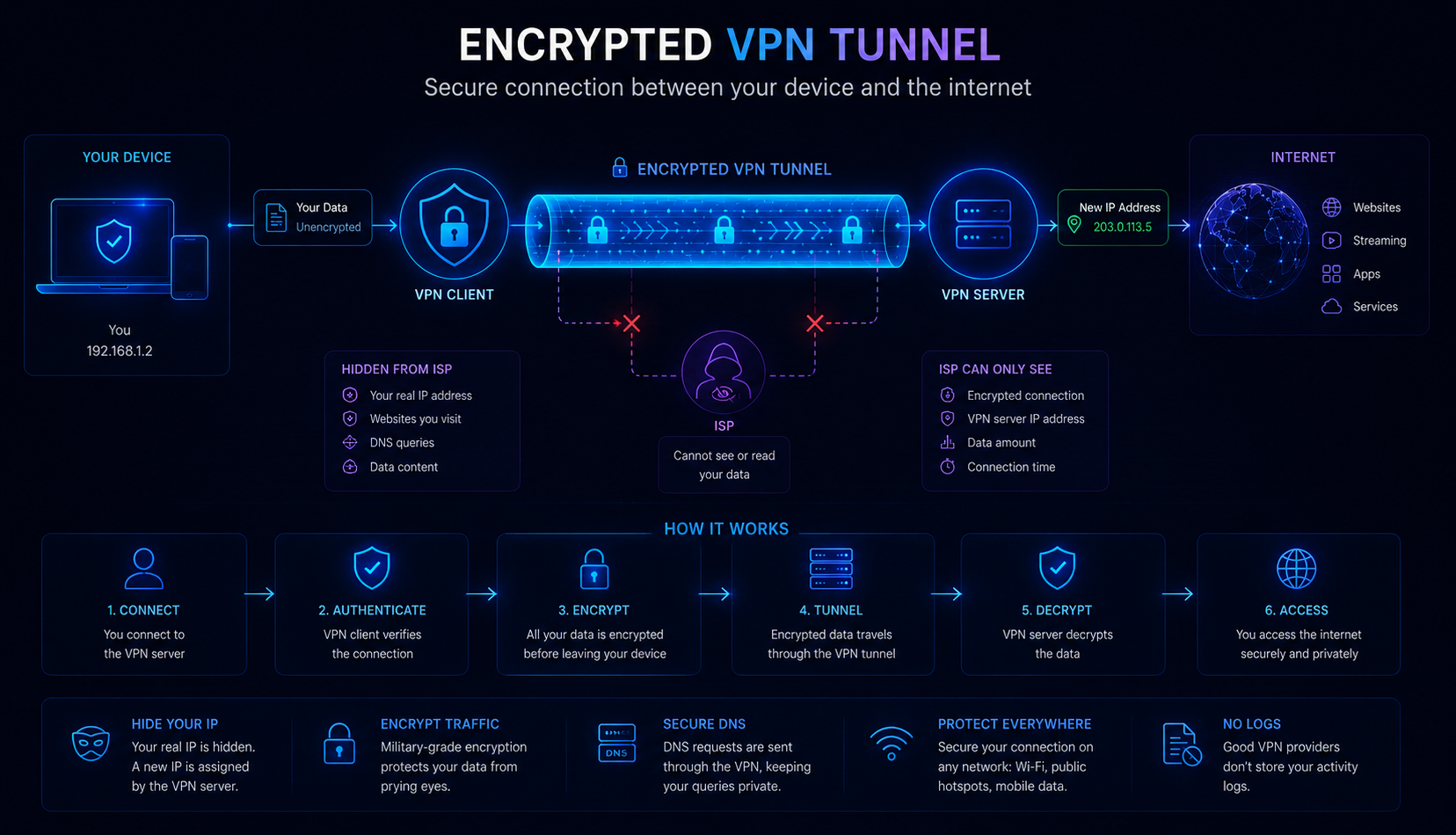 Encrypted VPN tunnel protecting user traffic