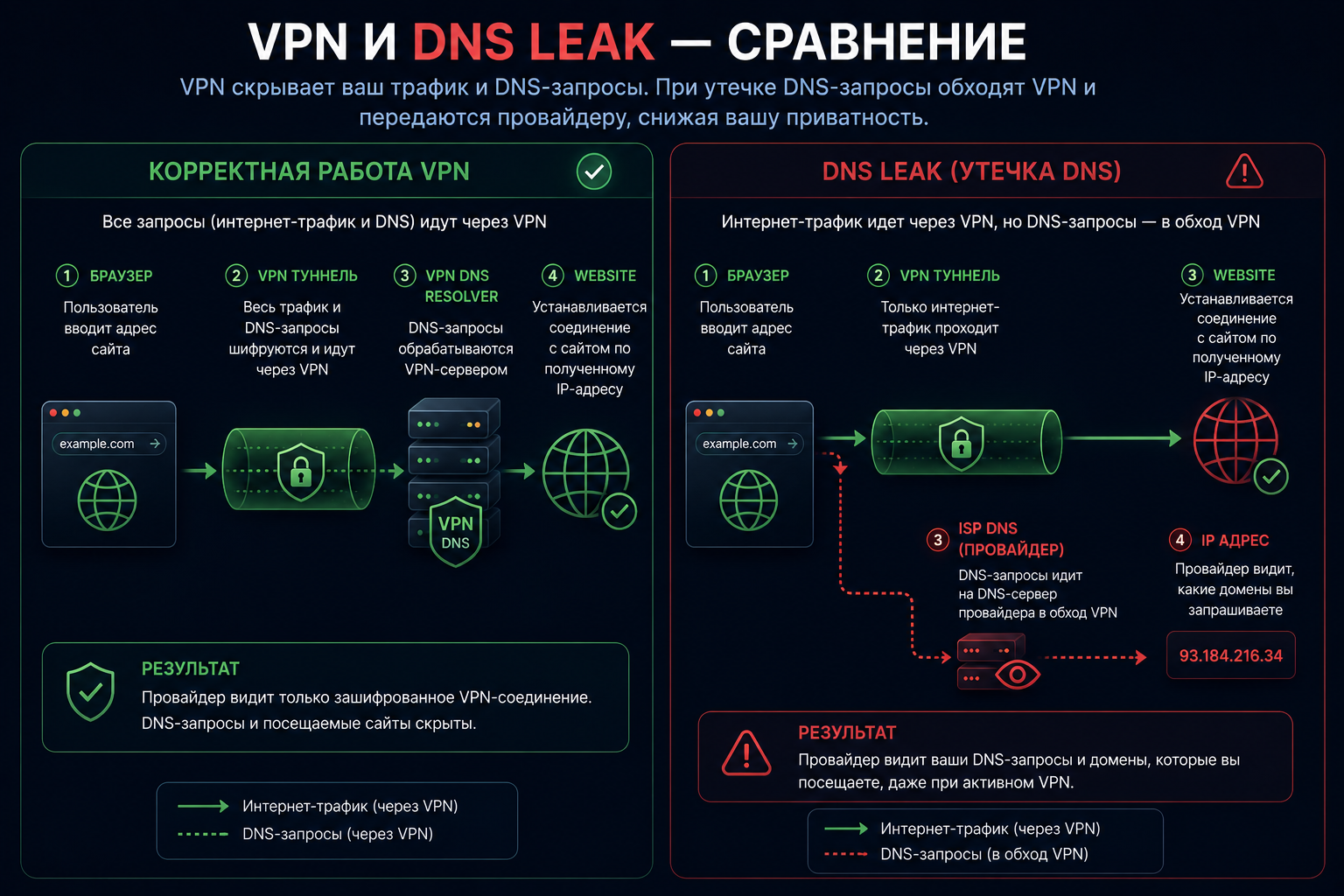 Comparison of normal VPN DNS routing and DNS Leak