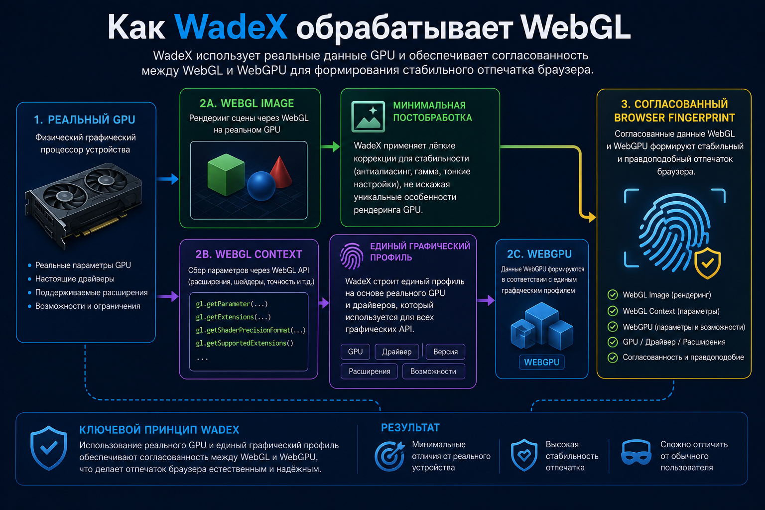 Как WadeX обрабатывает WebGL