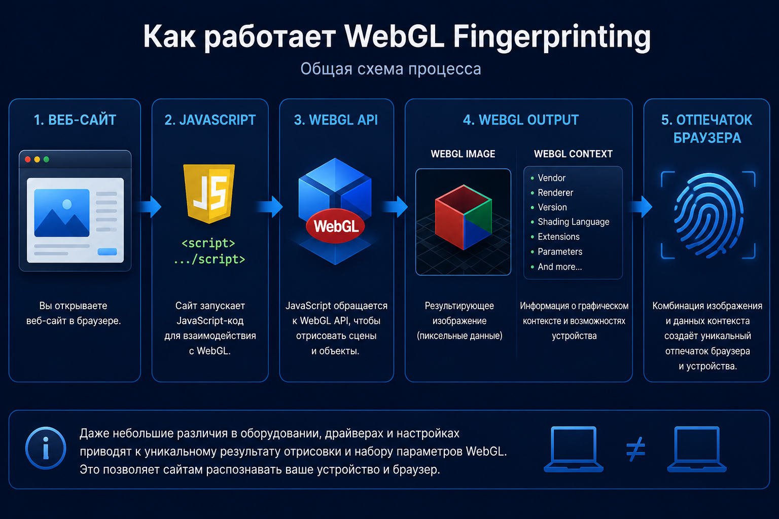 Общая схема работы WebGL Fingerprinting