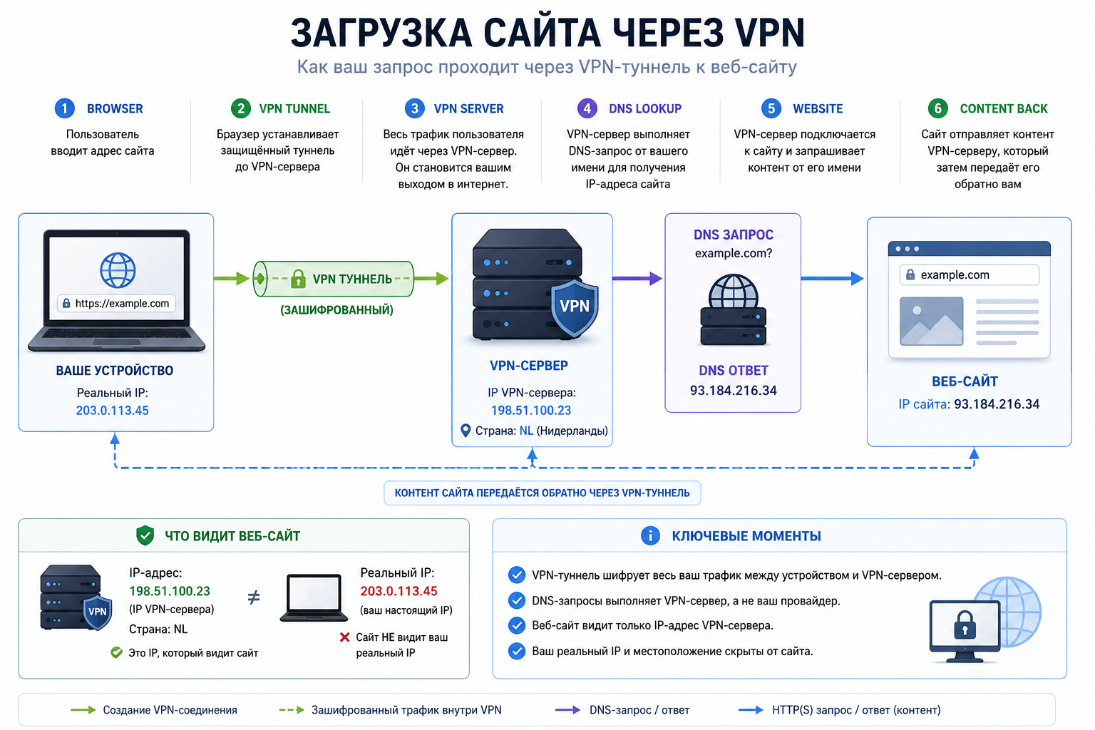 Website loading process through a VPN tunnel