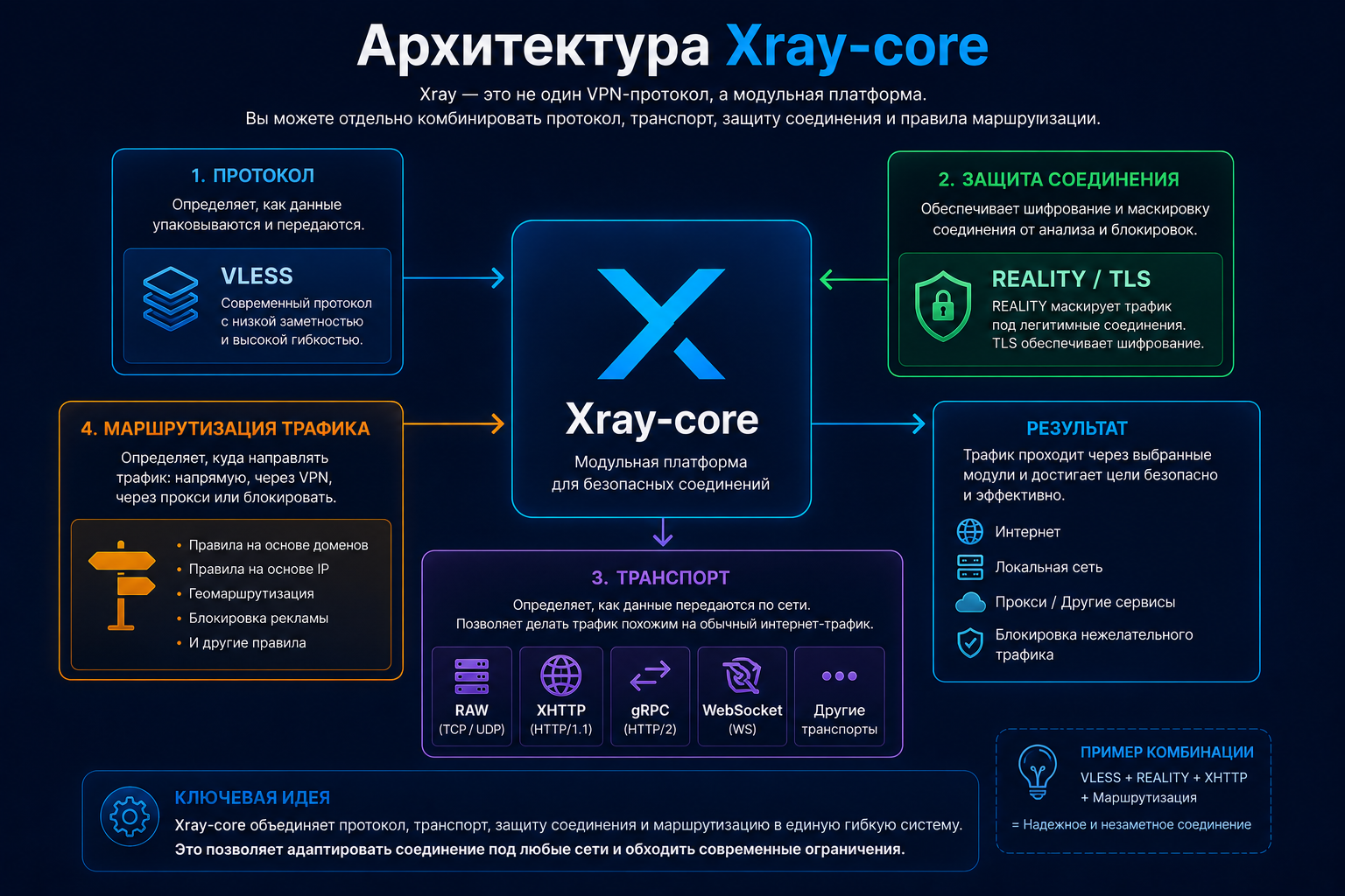 Архитектура Xray-core и роль VLESS, REALITY и транспортов