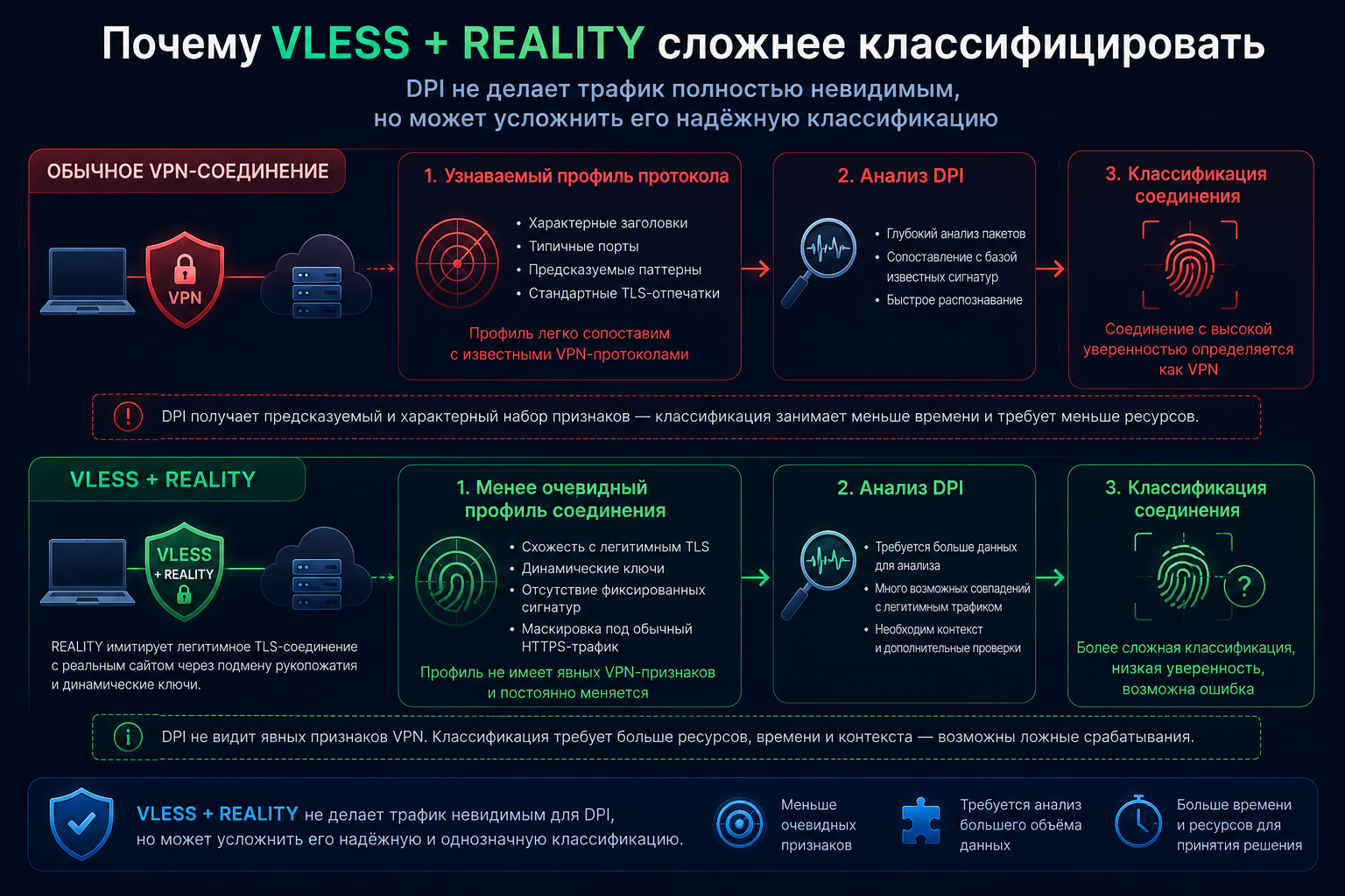 Сравнение классификации обычного VPN и соединения VLESS с REALITY