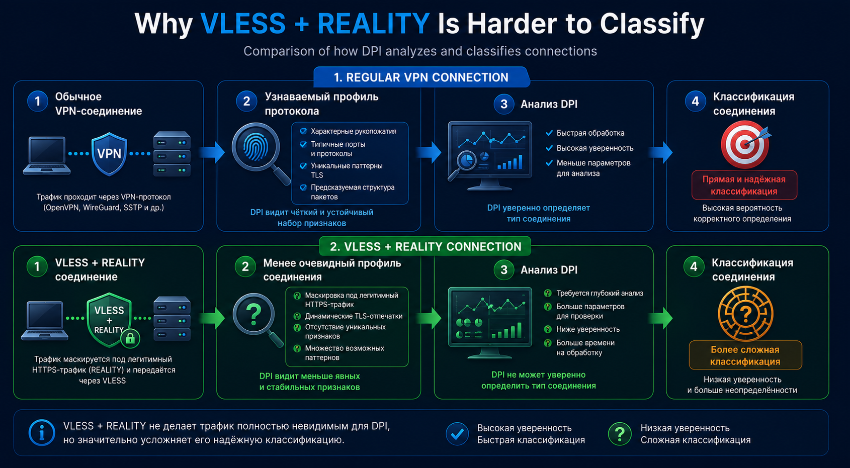 Сравнение классификации обычного VPN и соединения VLESS с REALITY англ